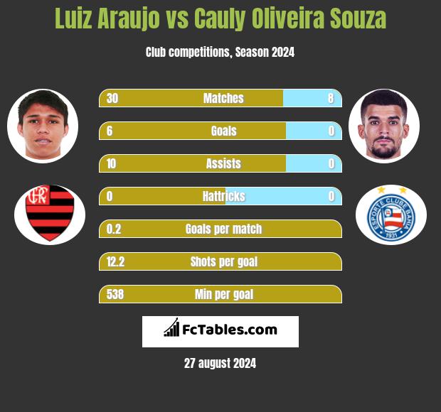 Luiz Araujo vs Cauly Oliveira Souza h2h player stats