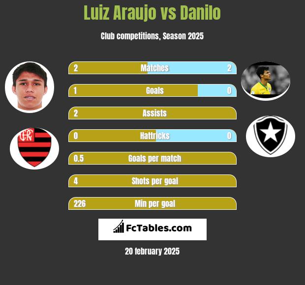 Luiz Araujo vs Danilo h2h player stats