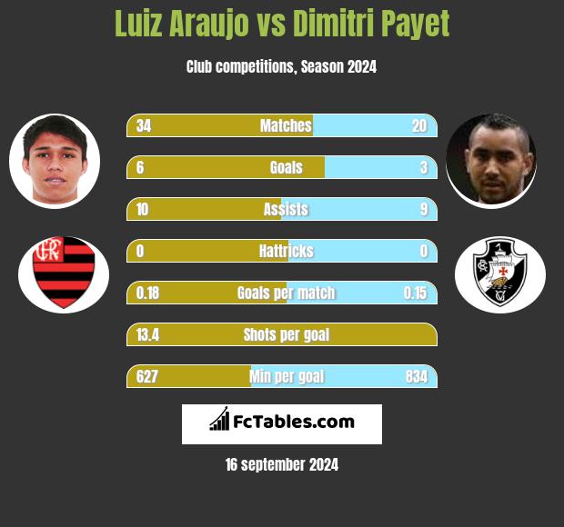 Luiz Araujo vs Dimitri Payet h2h player stats