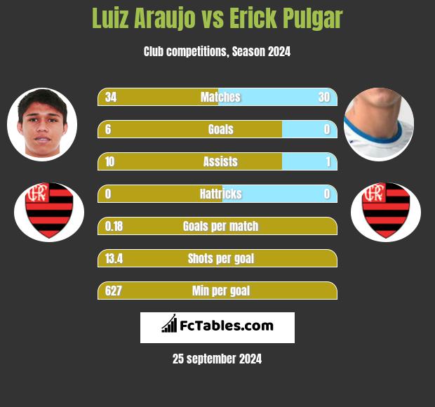 Luiz Araujo vs Erick Pulgar h2h player stats