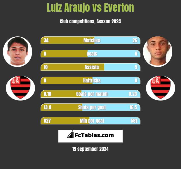 Luiz Araujo vs Everton h2h player stats