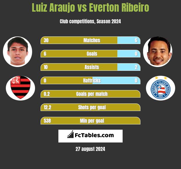 Luiz Araujo vs Everton Ribeiro h2h player stats