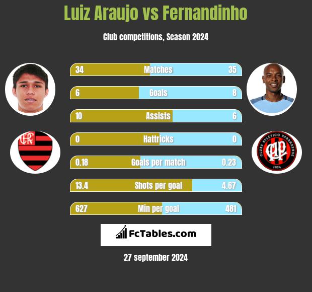 Luiz Araujo vs Fernandinho h2h player stats