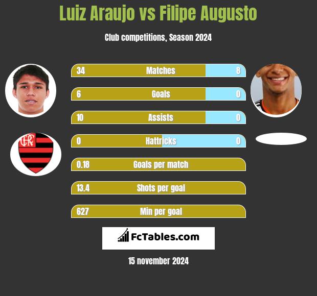 Luiz Araujo vs Filipe Augusto h2h player stats