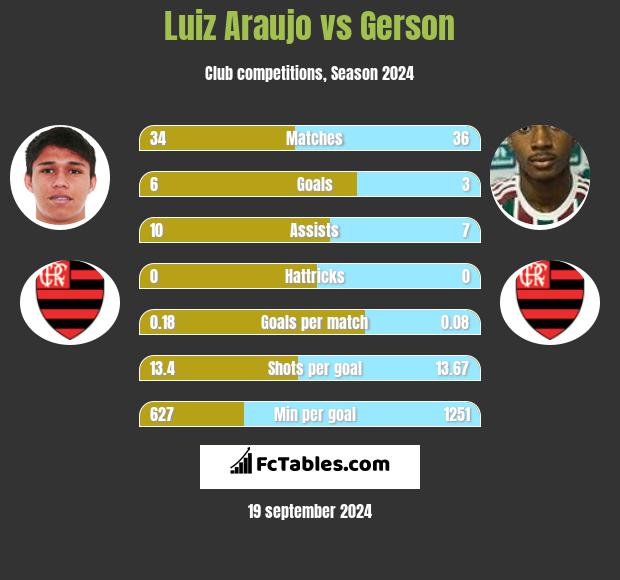 Luiz Araujo vs Gerson h2h player stats