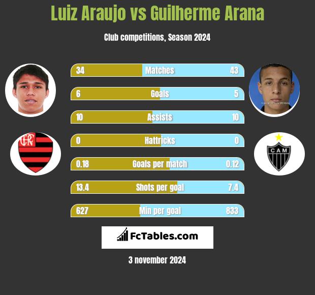 Luiz Araujo vs Guilherme Arana h2h player stats