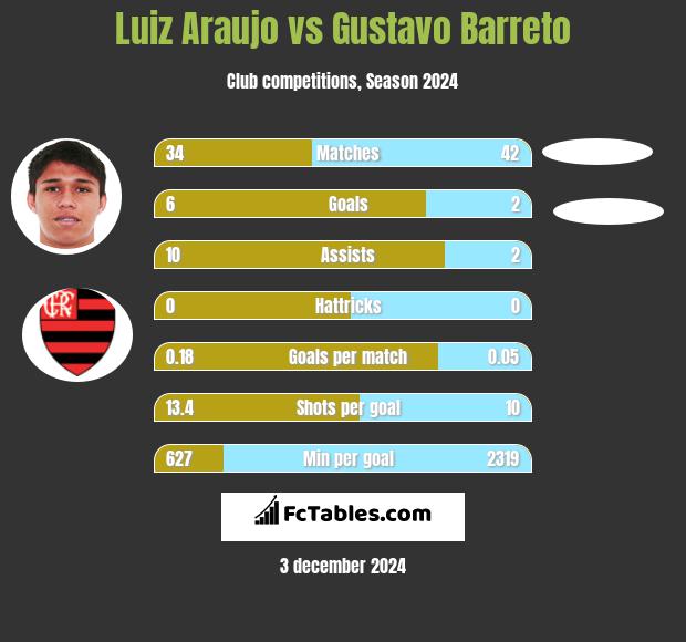 Luiz Araujo vs Gustavo Barreto h2h player stats