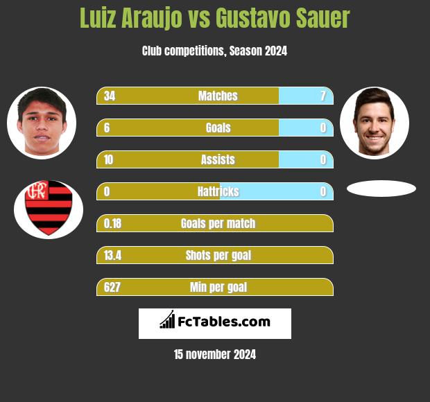 Luiz Araujo vs Gustavo Sauer h2h player stats