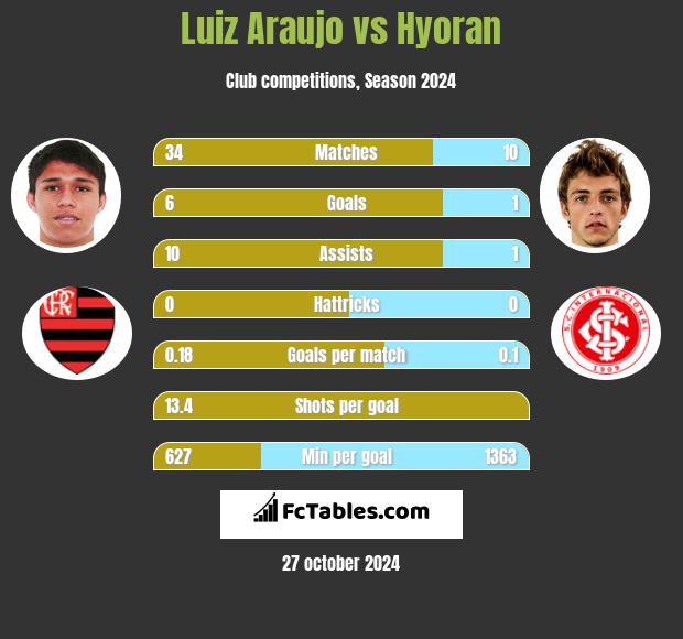 Luiz Araujo vs Hyoran h2h player stats