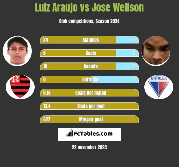 Luiz Araujo vs Jose Welison h2h player stats