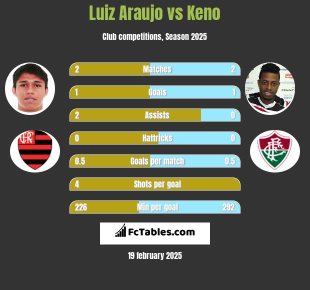 Luiz Araujo vs Keno h2h player stats