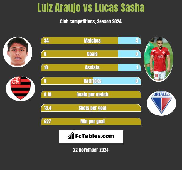 Luiz Araujo vs Lucas Sasha h2h player stats