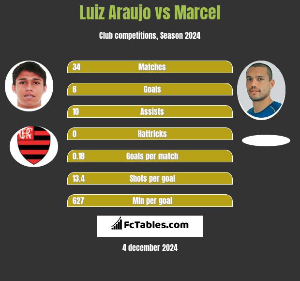 Luiz Araujo vs Marcel h2h player stats