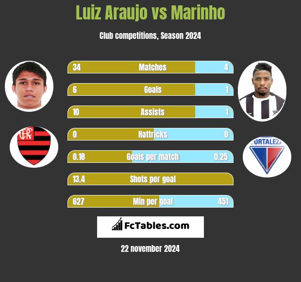 Luiz Araujo vs Marinho h2h player stats