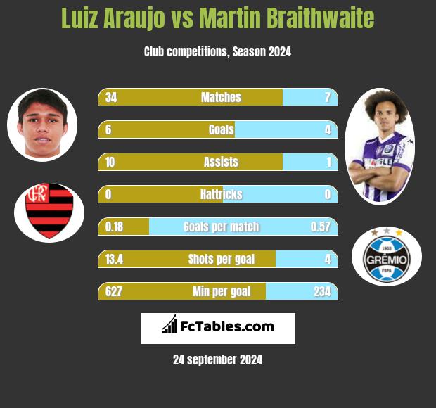 Luiz Araujo vs Martin Braithwaite h2h player stats