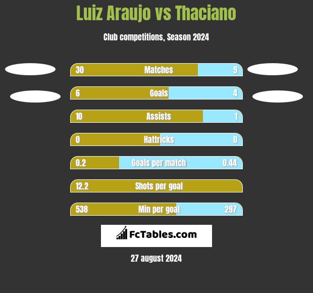 Luiz Araujo vs Thaciano h2h player stats