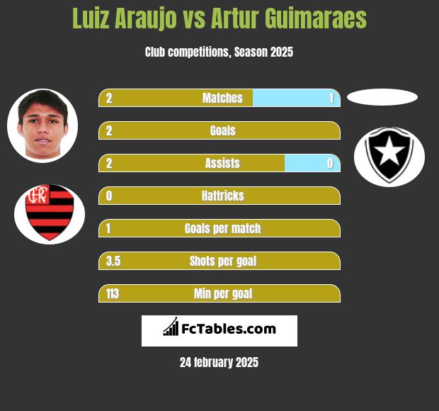 Luiz Araujo vs Artur Guimaraes h2h player stats