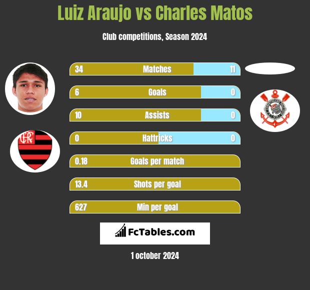 Luiz Araujo vs Charles Matos h2h player stats