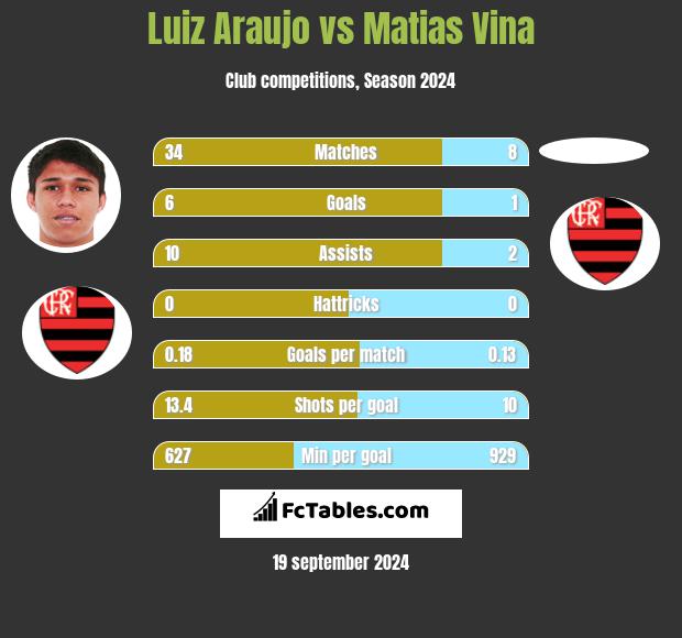 Luiz Araujo vs Matias Vina h2h player stats