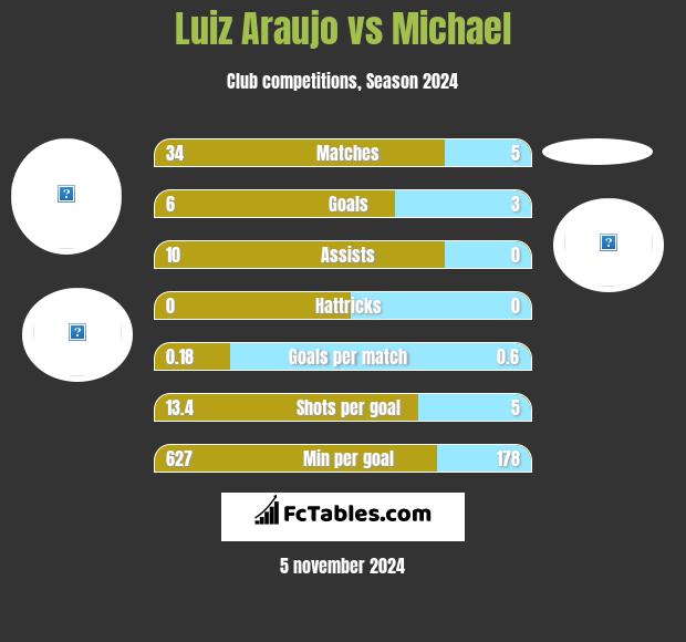 Luiz Araujo vs Michael h2h player stats