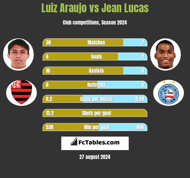 Luiz Araujo vs Jean Lucas h2h player stats