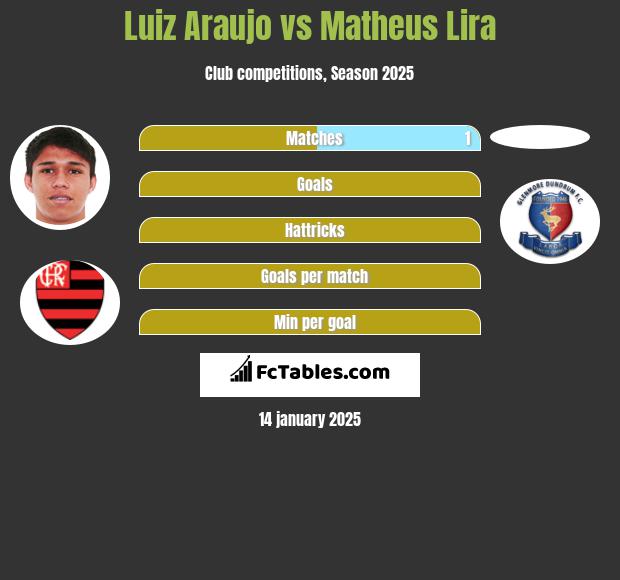 Luiz Araujo vs Matheus Lira h2h player stats