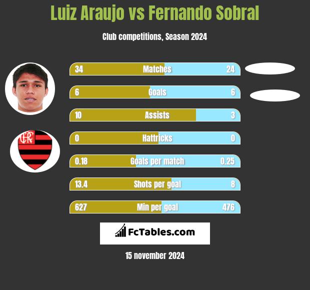 Luiz Araujo vs Fernando Sobral h2h player stats