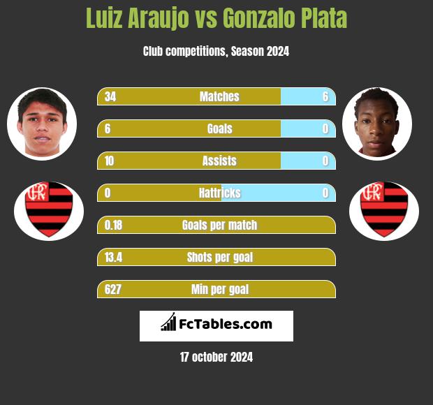 Luiz Araujo vs Gonzalo Plata h2h player stats