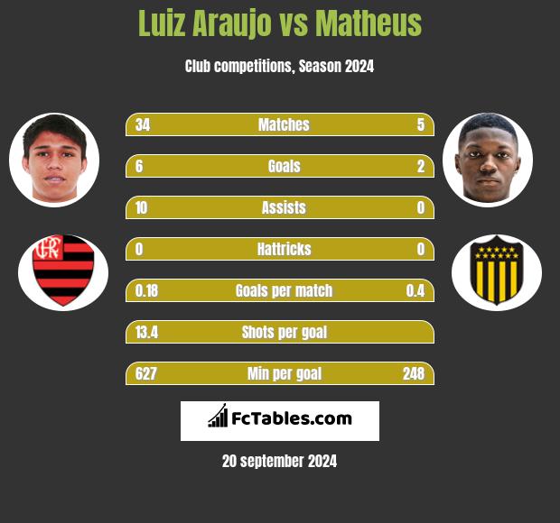 Luiz Araujo vs Matheus h2h player stats