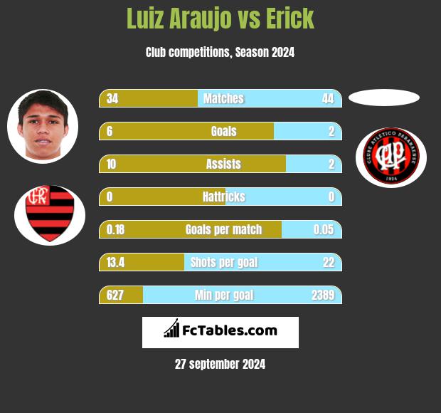 Luiz Araujo vs Erick h2h player stats