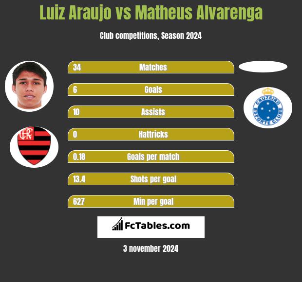 Luiz Araujo vs Matheus Alvarenga h2h player stats