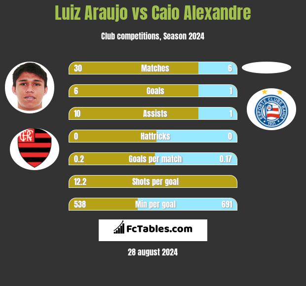 Luiz Araujo vs Caio Alexandre h2h player stats