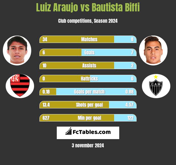 Luiz Araujo vs Bautista Biffi h2h player stats