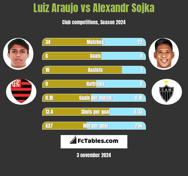 Luiz Araujo vs Alexandr Sojka h2h player stats