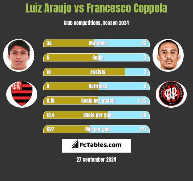 Luiz Araujo vs Francesco Coppola h2h player stats