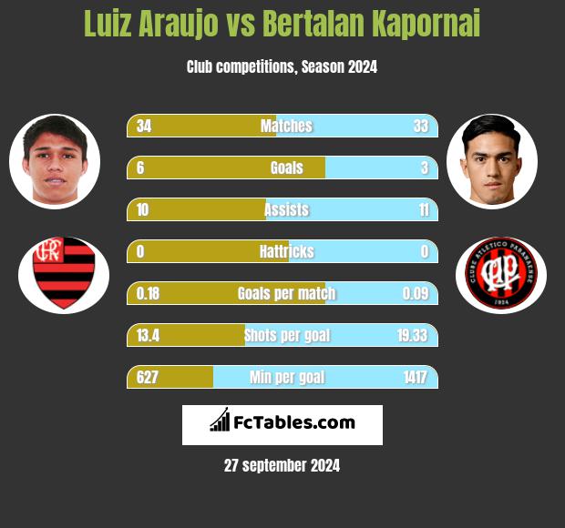 Luiz Araujo vs Bertalan Kapornai h2h player stats