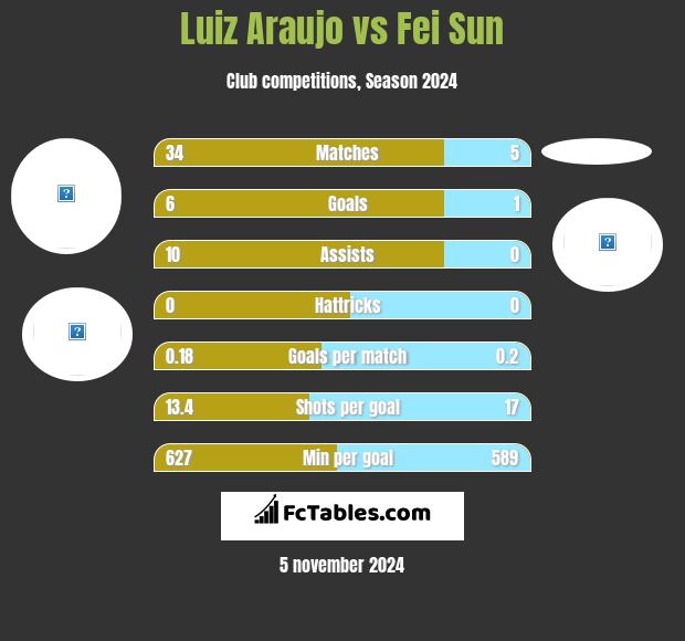 Luiz Araujo vs Fei Sun h2h player stats