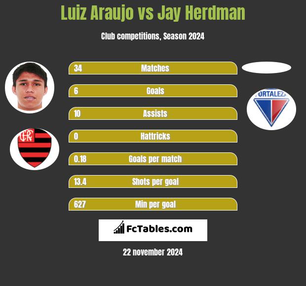 Luiz Araujo vs Jay Herdman h2h player stats