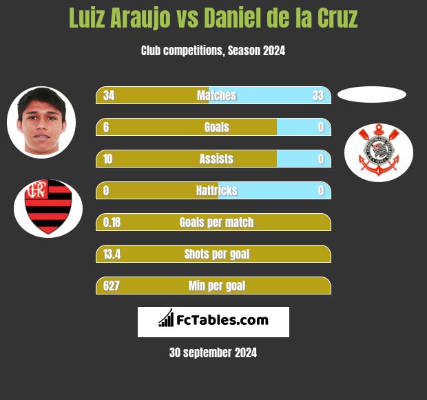 Luiz Araujo vs Daniel de la Cruz h2h player stats