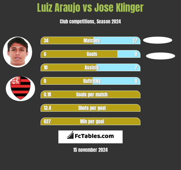 Luiz Araujo vs Jose Klinger h2h player stats