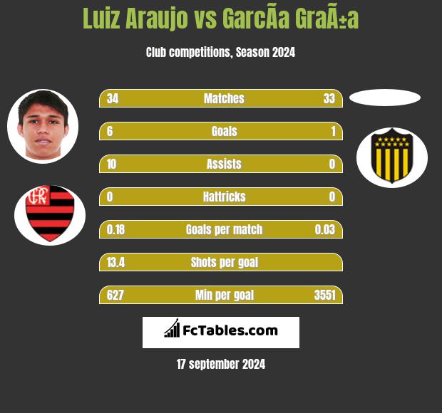 Luiz Araujo vs GarcÃ­a GraÃ±a h2h player stats