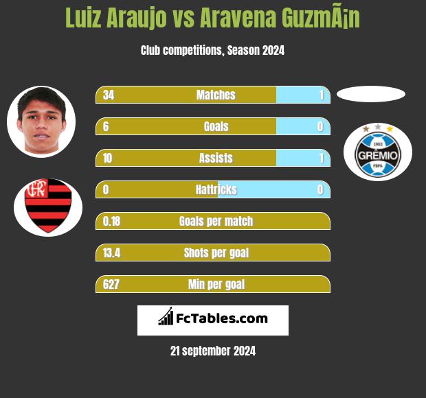 Luiz Araujo vs Aravena GuzmÃ¡n h2h player stats