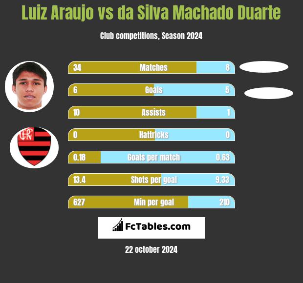 Luiz Araujo vs da Silva Machado Duarte h2h player stats