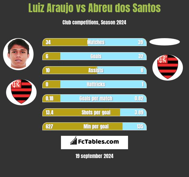 Luiz Araujo vs Abreu dos Santos h2h player stats