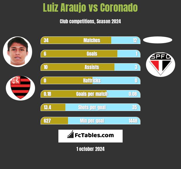 Luiz Araujo vs Coronado h2h player stats