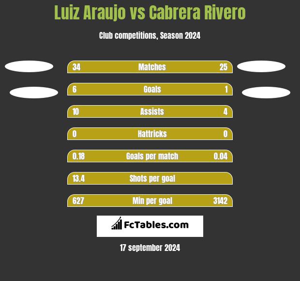 Luiz Araujo vs Cabrera Rivero h2h player stats