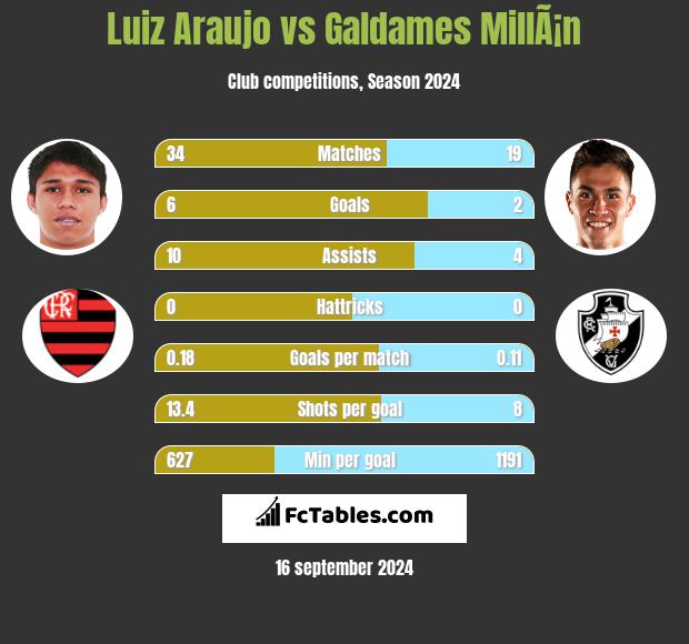 Luiz Araujo vs Galdames MillÃ¡n h2h player stats