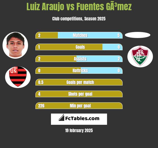 Luiz Araujo vs Fuentes GÃ³mez h2h player stats