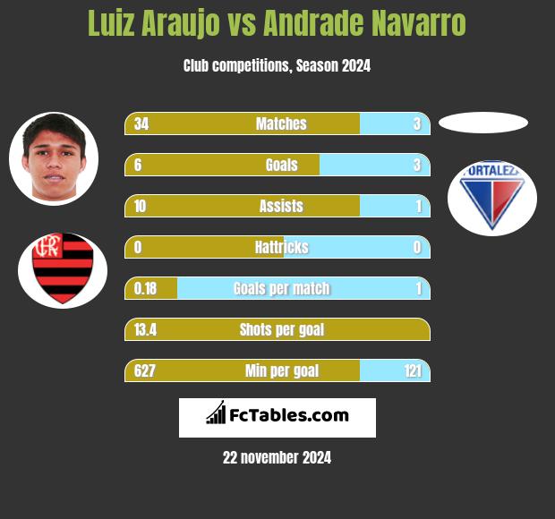 Luiz Araujo vs Andrade Navarro h2h player stats