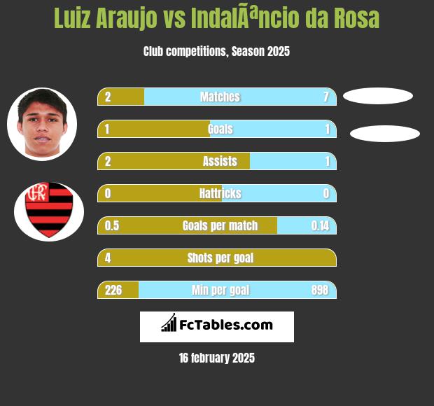 Luiz Araujo vs IndalÃªncio da Rosa h2h player stats